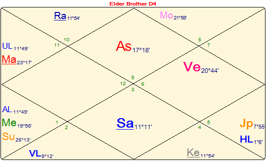 Chaturthamsa Chart Analysis