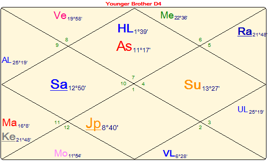 Chaturthamsa Chart Analysis