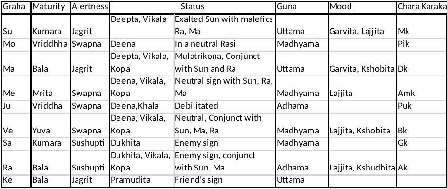 planets at 0 degrees vedic astrology