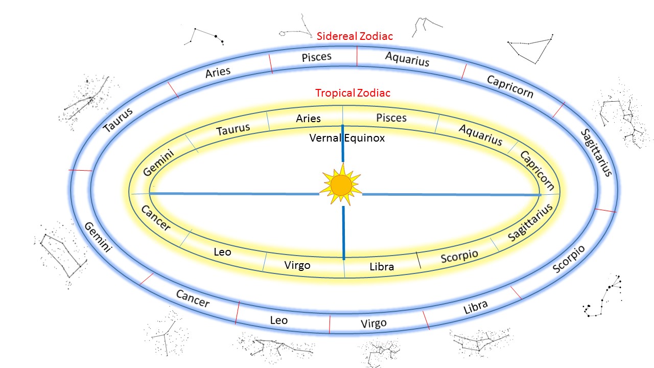 Zodiac Tropical Chart